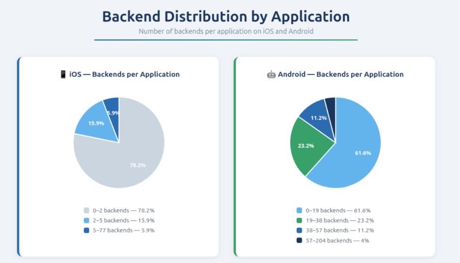 Backend concentration in mobile banking apps on iOS and Android